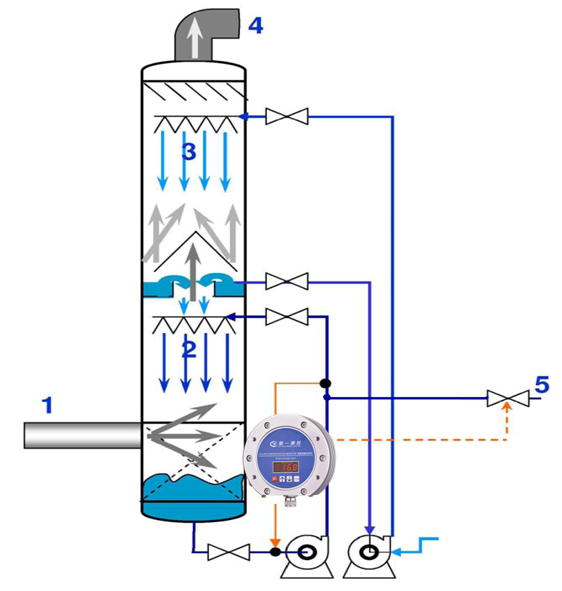 干法生產(chǎn)線(xiàn)DMF廢氣回收塔濃度自動(dòng)檢測及自動(dòng)補液