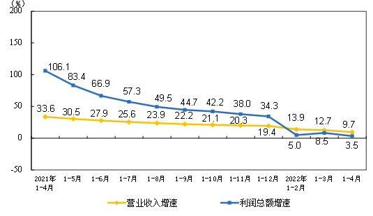 2022年度1-4月規模以上儀器儀表制造企業(yè)實(shí)現利潤總額198.1億元