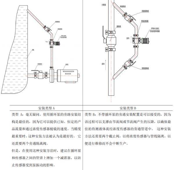 NMP在線(xiàn)濃度計安裝方式