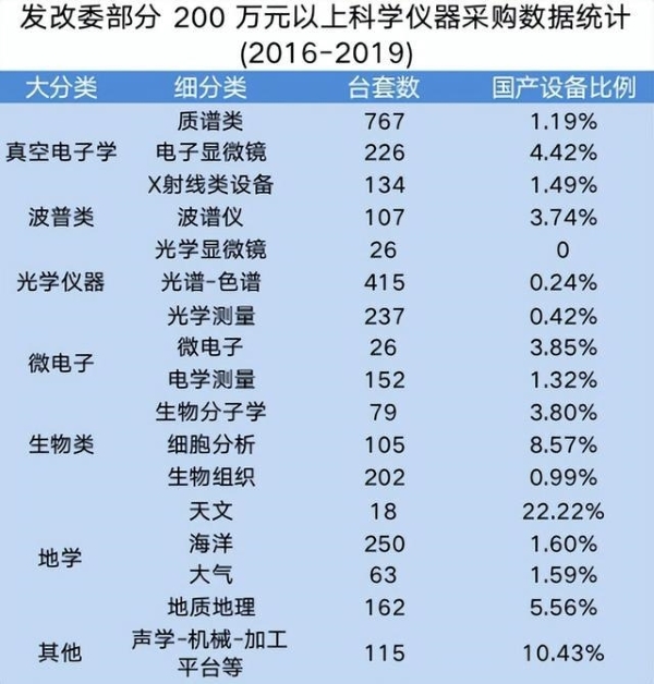 2016-2019我國高端科學(xué)儀器采購數據