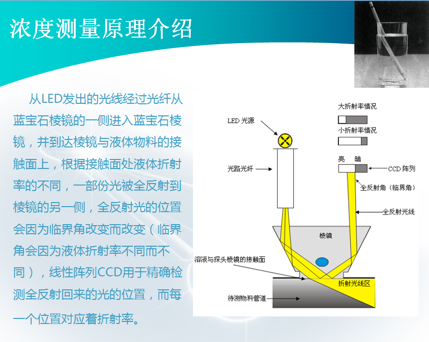 在線(xiàn)折光法檢測溶液濃度原理