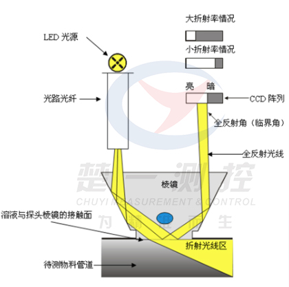 在線(xiàn)濃度計折光法原理