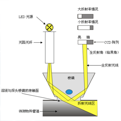 在線(xiàn)折光儀檢測原理