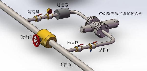 在線(xiàn)光譜分析儀安裝示意圖